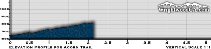 Acorn Trail Elevation Profile