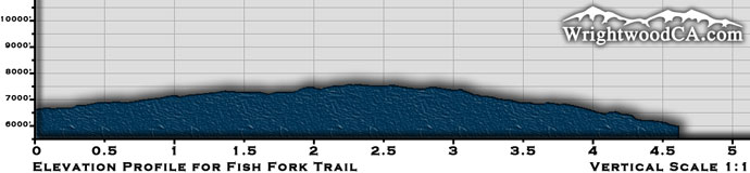 Fish Fork Trail Elevation Profile