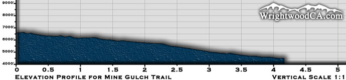 Mine Gulch Trail Elevation Profile