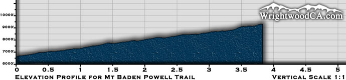 Mt. Baden Powell Trail Elevation Profile