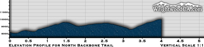 North Backbone Trail Elevation Profile